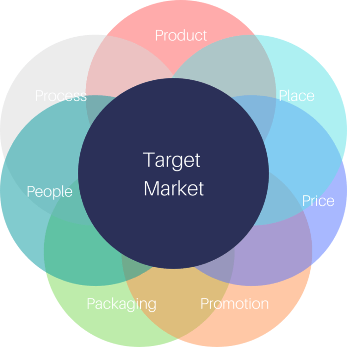 Marketing mix 4p 4ps elements factors consumer event involves identify decisions