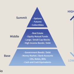 Which of the graphs most clearly represents investors