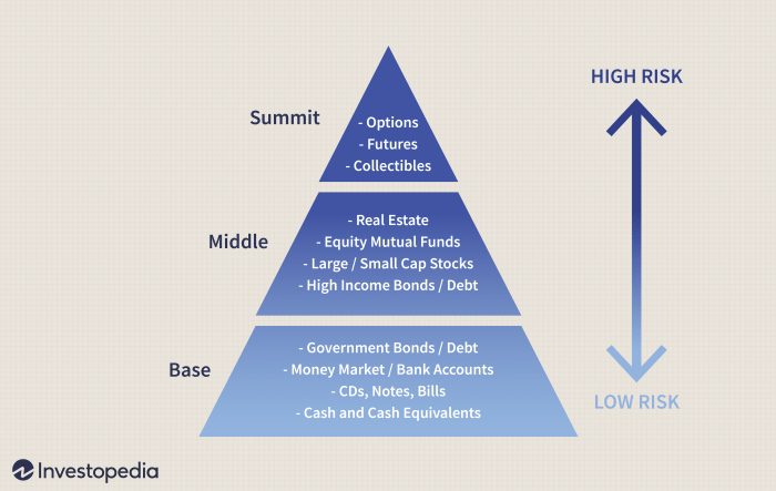 Which of the graphs most clearly represents investors