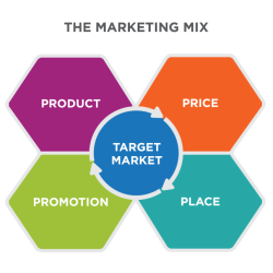 Marketing 7p mix 7ps market business feed they lies desired overlap audience seven elements target known control where over has